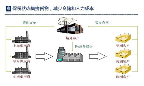 保税区仓储配送全链解决方案 一站式高效服务重塑供应链价值